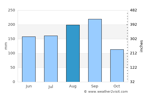Na Haeo average rain in August