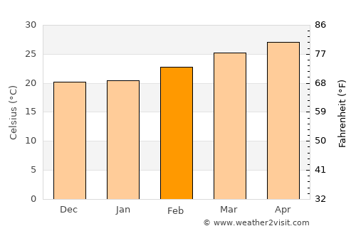 Na Haeo average temperature in February