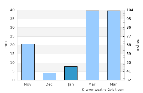 Na Haeo average rain in January