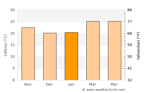 Na Haeo average temperature in January