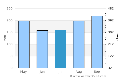 Na Haeo average rain in July