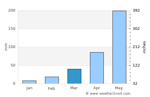Na Haeo average rain in March