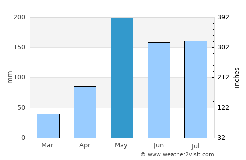 Na Haeo average rain in May