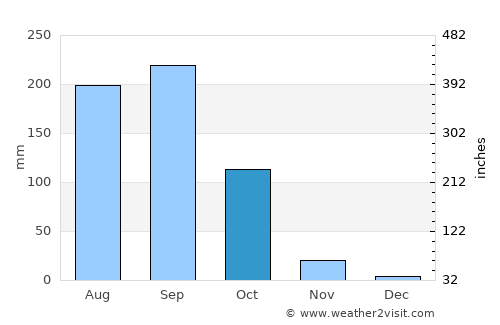 Na Haeo average rain in October