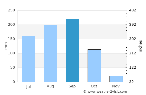 Na Haeo average rain in September