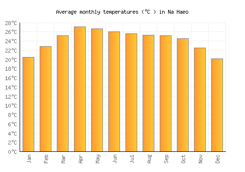 Na Haeo average temperature chart (Celsius)