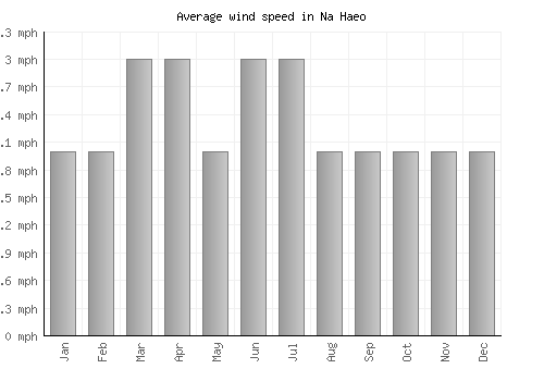 Na Haeo average winspeed by month (mph)