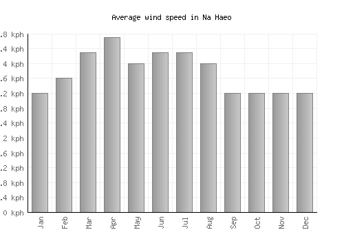 Na Haeo average winspeed by month (km/h)