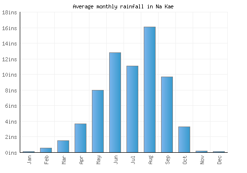 Na Kae monthly rainfall chart (inches)
