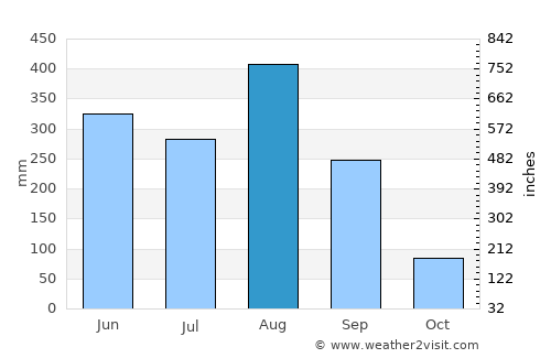 Na Kae average rain in August