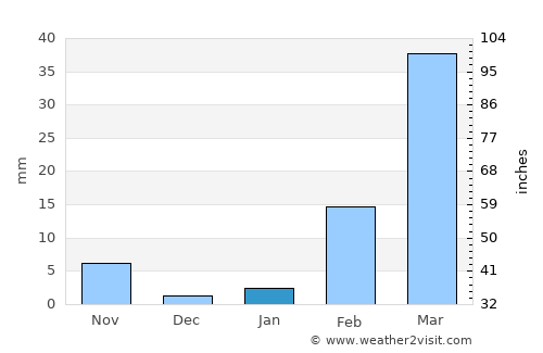 Na Kae average rain in January