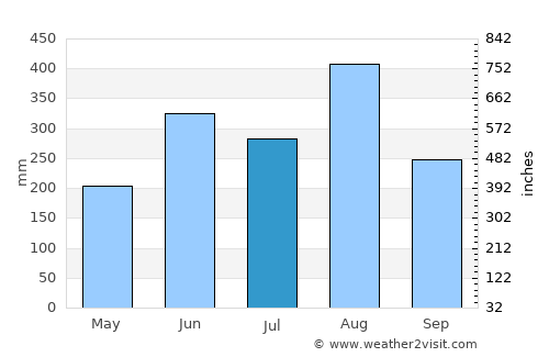 Na Kae average rain in July