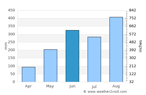 Na Kae average rain in June