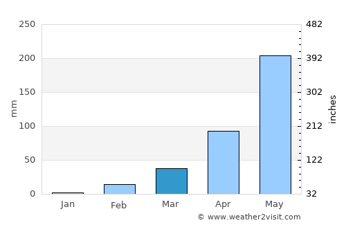 Na Kae average rain in March