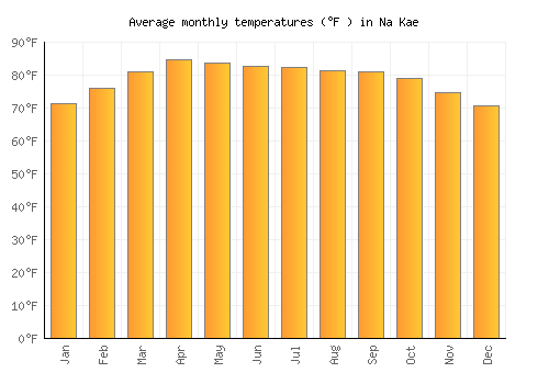 Na Kae average temperature chart (Fahrenheit)
