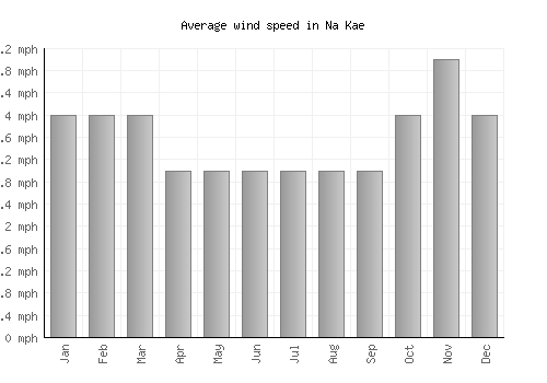 Na Kae average winspeed by month (mph)