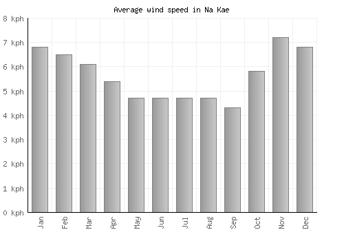 Na Kae average winspeed by month (km/h)