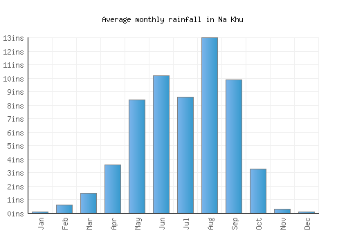 Na Khu monthly rainfall chart (inches)