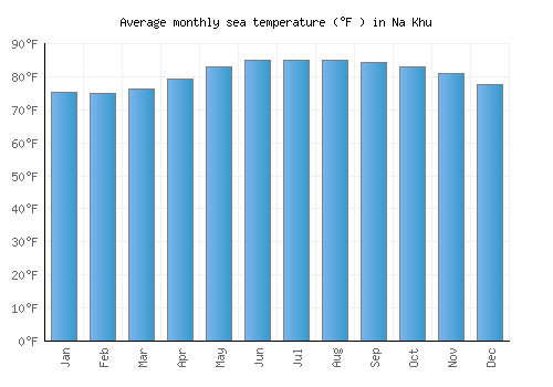 Na Khu average sea temperature chart (Fahrenheit)