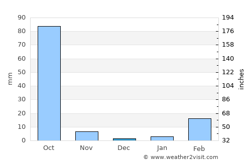 Na Khu average rain in December