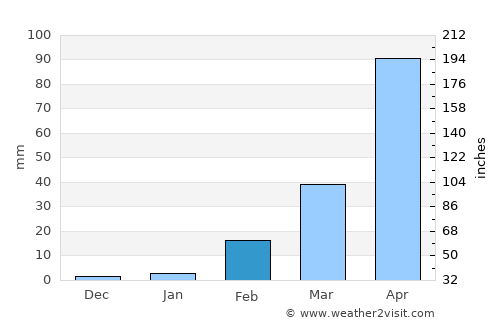Na Khu average rain in February