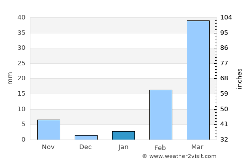 Na Khu average rain in January