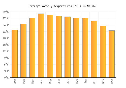 Na Khu average temperature chart (Celsius)