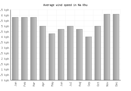 Na Khu average winspeed by month (km/h)