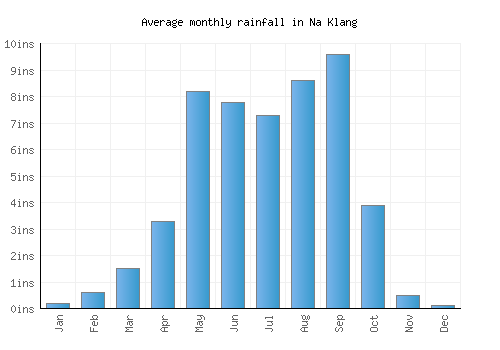 Na Klang monthly rainfall chart (inches)