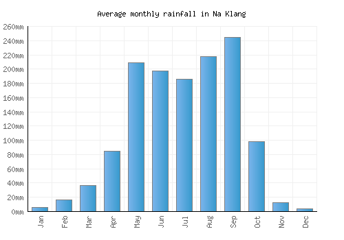 Na Klang monthly rainfall chart (mm)