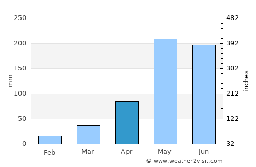 Na Klang average rain in April