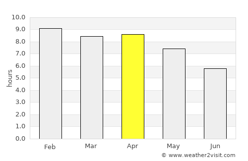 Na Klang average rain in April