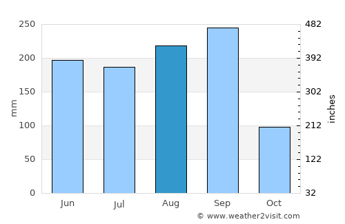 Na Klang average rain in August