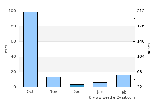 Na Klang average rain in December