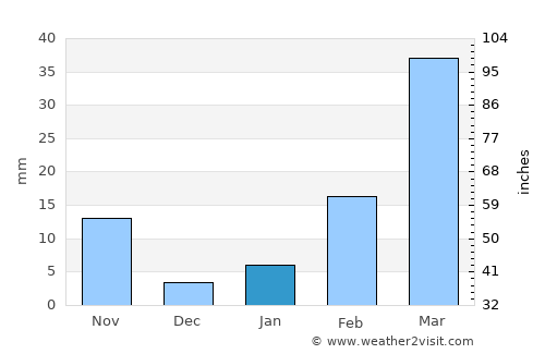 Na Klang average rain in January