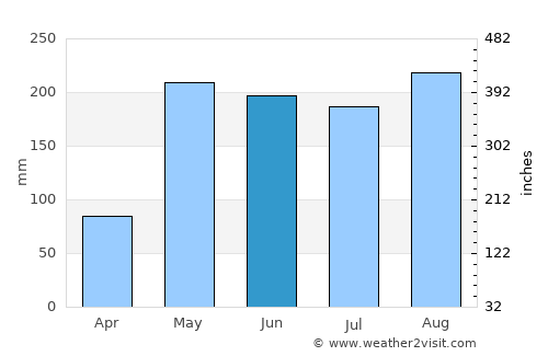 Na Klang average rain in June
