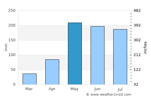 Na Klang average rain in May
