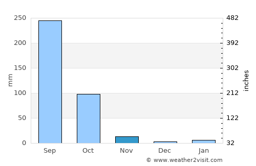 Na Klang average rain in November