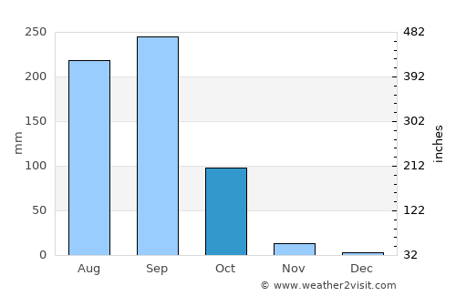 Na Klang average rain in October