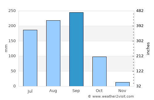 Na Klang average rain in September