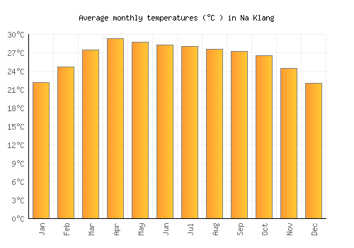 Na Klang average temperature chart (Celsius)