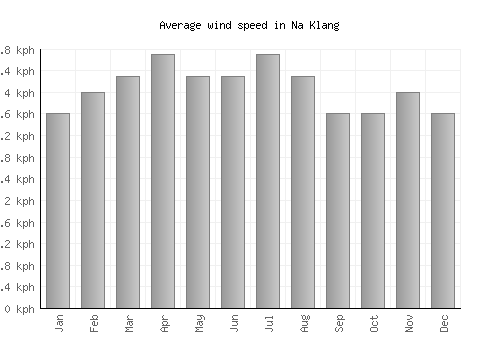 Na Klang average winspeed by month (km/h)