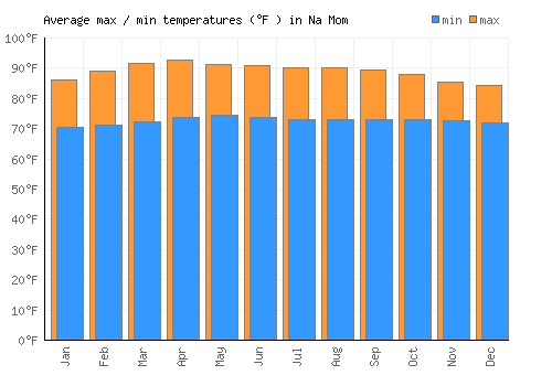 Na Mom average minimum / maximum temperatures (Fahrenheit)