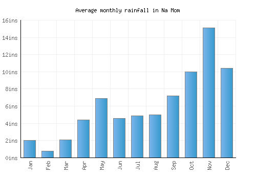 Na Mom monthly rainfall chart (inches)