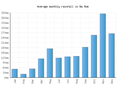 Na Mom monthly rainfall chart (mm)