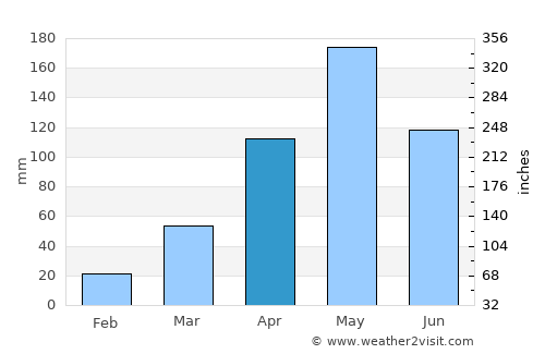 Na Mom average rain in April