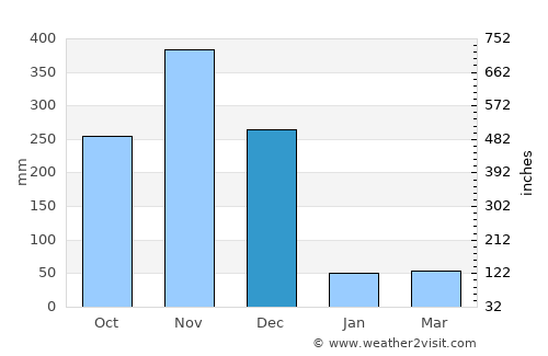 Na Mom average rain in December