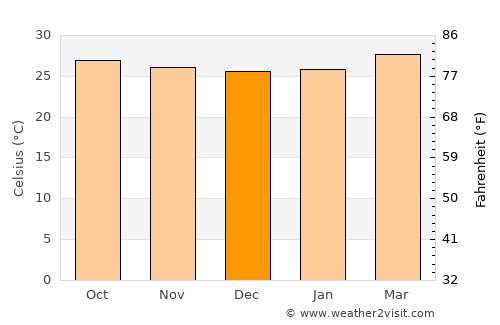 Na Mom average temperature in December