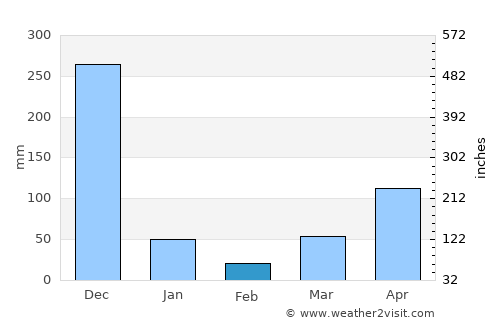 Na Mom average rain in February
