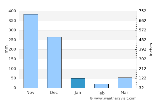 Na Mom average rain in January